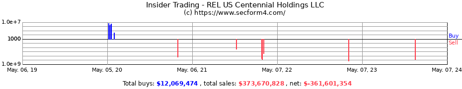 Insider Trading Transactions for REL US Centennial Holdings LLC