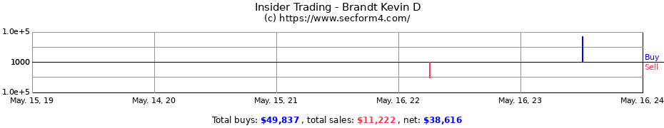 Insider Trading Transactions for Brandt Kevin D