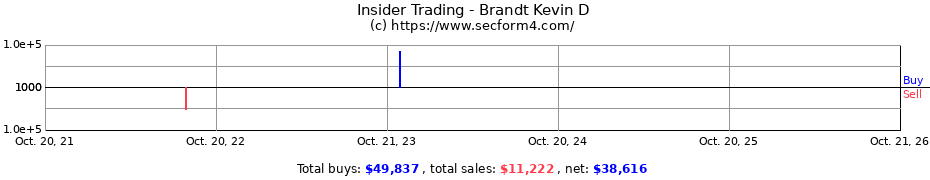 Insider Trading Transactions for Brandt Kevin D