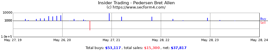 Insider Trading Transactions for Pedersen Bret Allen