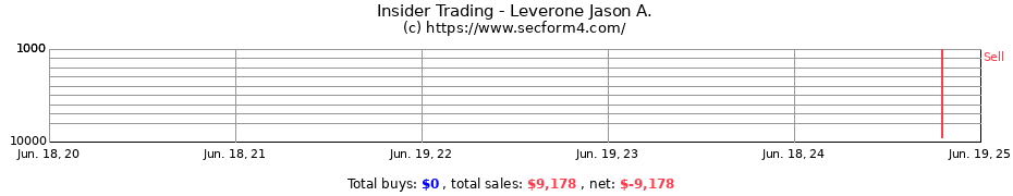 Insider Trading Transactions for Leverone Jason A.