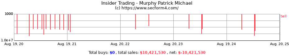 Insider Trading Transactions for Murphy Patrick Michael