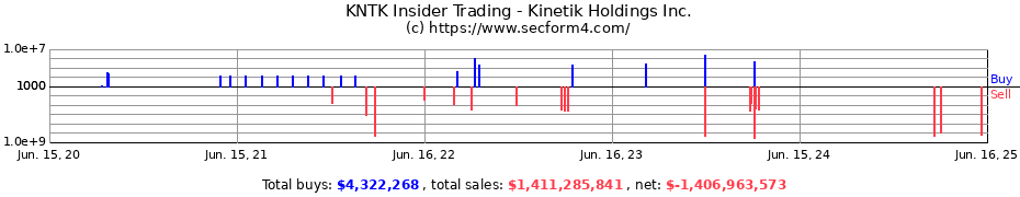 Insider Trading Transactions for Kinetik Holdings Inc.