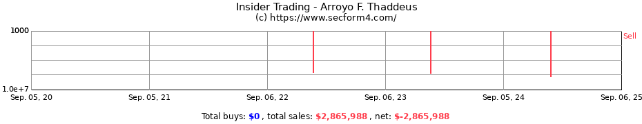 Insider Trading Transactions for Arroyo F. Thaddeus