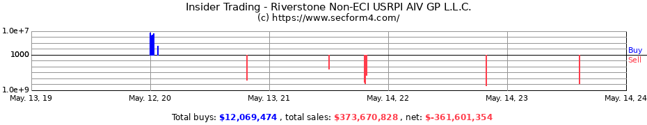Insider Trading Transactions for Riverstone Non-ECI USRPI AIV GP L.L.C.