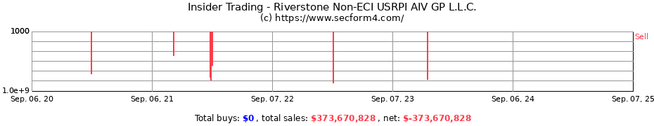 Insider Trading Transactions for Riverstone Non-ECI USRPI AIV GP L.L.C.