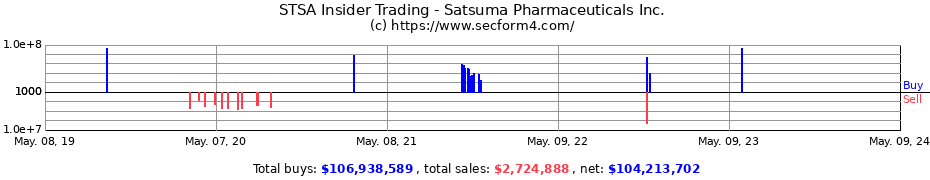 Insider Trading Transactions for Satsuma Pharmaceuticals, Inc.