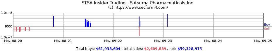 Insider Trading Transactions for Satsuma Pharmaceuticals Inc.