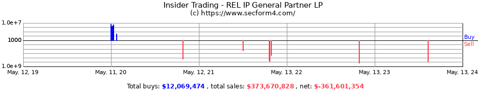 Insider Trading Transactions for REL IP General Partner LP