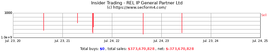 Insider Trading Transactions for REL IP General Partner Ltd