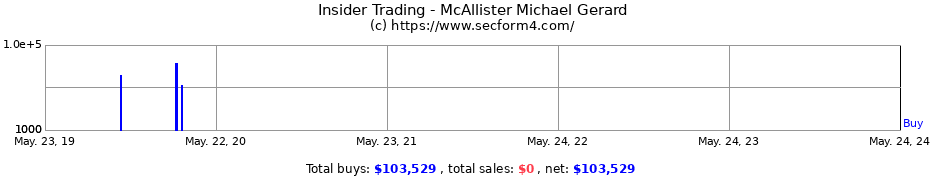 Insider Trading Transactions for McAllister Michael Gerard