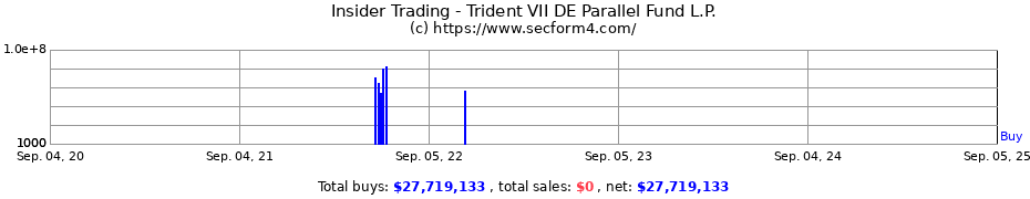 Insider Trading Transactions for Trident VII DE Parallel Fund L.P.