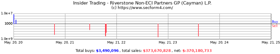 Insider Trading Transactions for Riverstone Non-ECI Partners GP (Cayman) L.P.