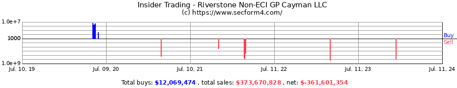 Insider Trading Transactions for Riverstone Non-ECI GP Cayman LLC