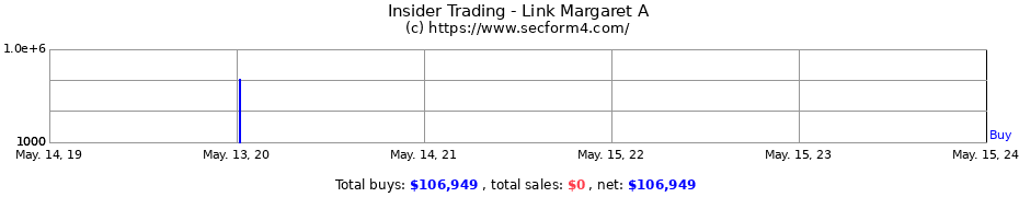 Insider Trading Transactions for Link Margaret A