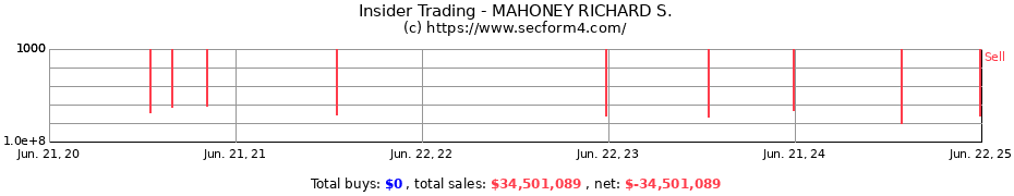 Insider Trading Transactions for MAHONEY RICHARD S.