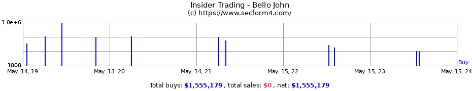 Insider Trading Transactions for Bello John