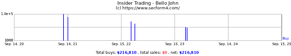 Insider Trading Transactions for Bello John