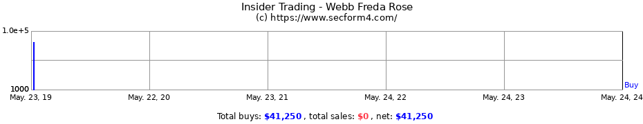 Insider Trading Transactions for Webb Freda Rose