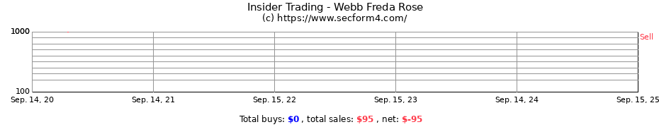 Insider Trading Transactions for Webb Freda Rose