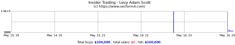 Insider Trading Transactions for Levy Adam Scott