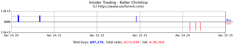 Insider Trading Transactions for Keller Christina