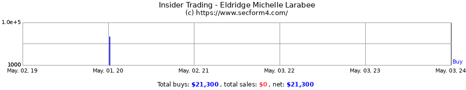 Insider Trading Transactions for Eldridge Michelle Larabee
