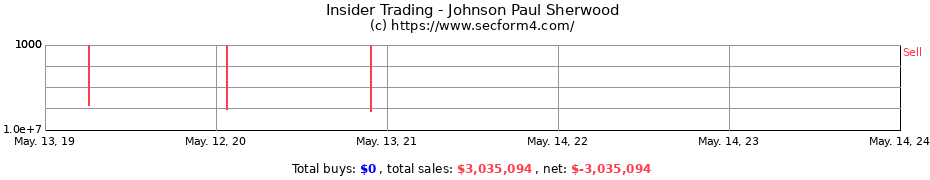 Insider Trading Transactions for Johnson Paul Sherwood