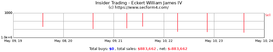 Insider Trading Transactions for Eckert William James IV