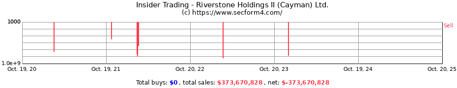 Insider Trading Transactions for Riverstone Holdings II (Cayman) Ltd.