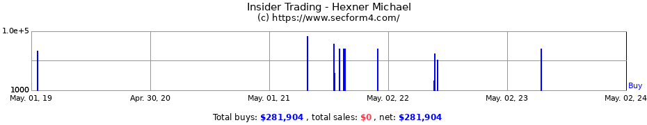 Insider Trading Transactions for Hexner Michael