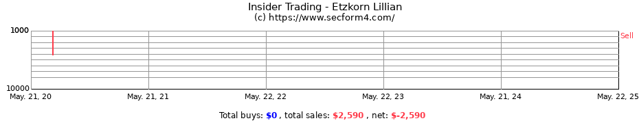 Insider Trading Transactions for Etzkorn Lillian