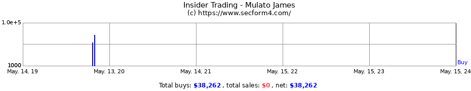 Insider Trading Transactions for Mulato James