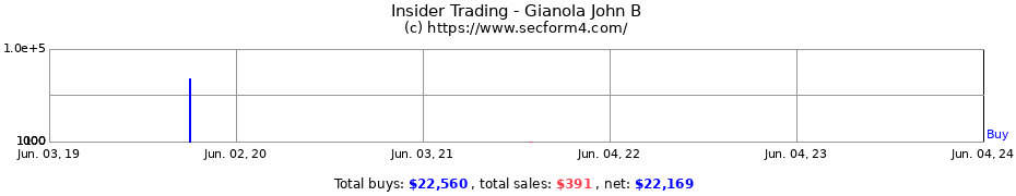 Insider Trading Transactions for Gianola John B