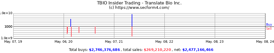 Insider Trading Transactions for Translate Bio Inc.