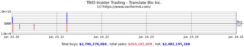 Insider Trading Transactions for Translate Bio Inc.