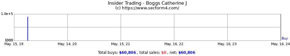 Insider Trading Transactions for Boggs Catherine J