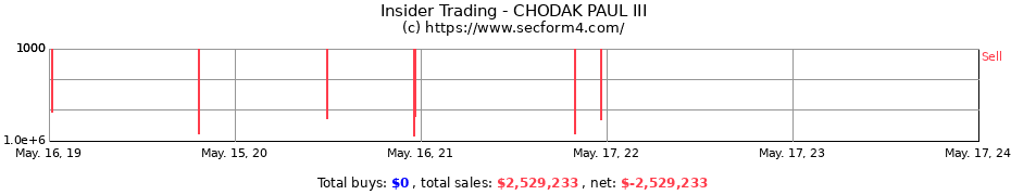 Insider Trading Transactions for CHODAK PAUL III
