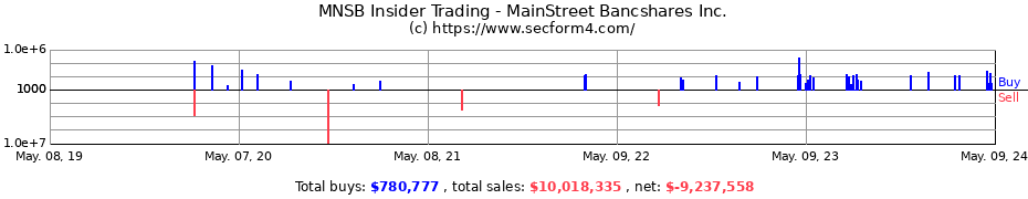 Insider Trading Transactions for MainStreet Bancshares Inc.