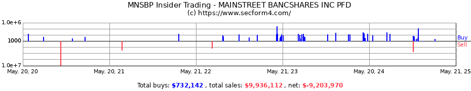 Insider Trading Transactions for MainStreet Bancshares Inc.