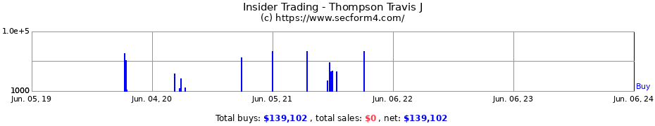 Insider Trading Transactions for Thompson Travis J