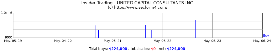 Insider Trading Transactions for UNITED CAPITAL CONSULTANTS Inc