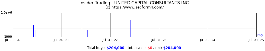 Insider Trading Transactions for UNITED CAPITAL CONSULTANTS INC.