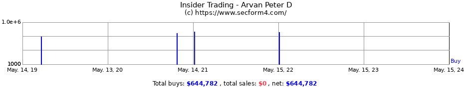 Insider Trading Transactions for Arvan Peter D