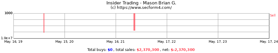Insider Trading Transactions for Mason Brian G.