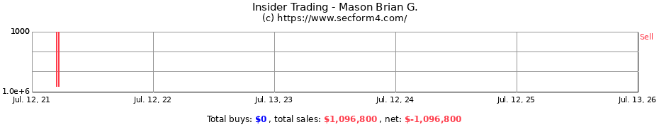Insider Trading Transactions for Mason Brian G.