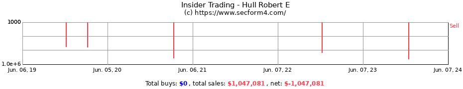 Insider Trading Transactions for Hull Robert E