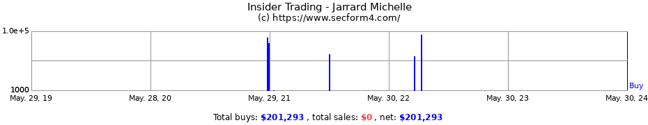 Insider Trading Transactions for Jarrard Michelle