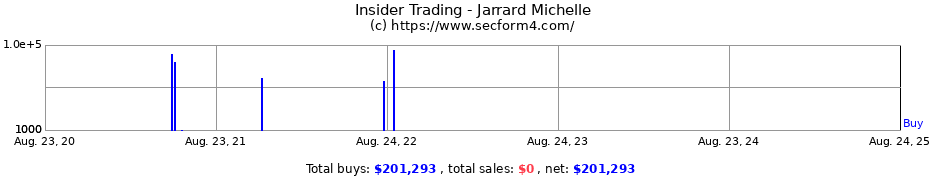 Insider Trading Transactions for Jarrard Michelle