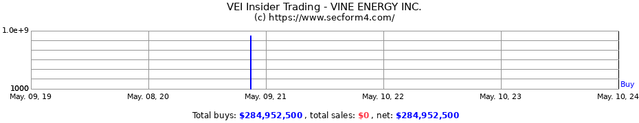 Insider Trading Transactions for VINE ENERGY Inc